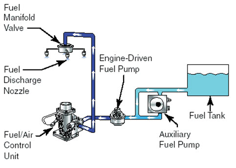 Farm Power: LESSON 14. Fuel Line & Air Supply