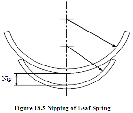 Machine Design Lesson 18 Leaf Springs
