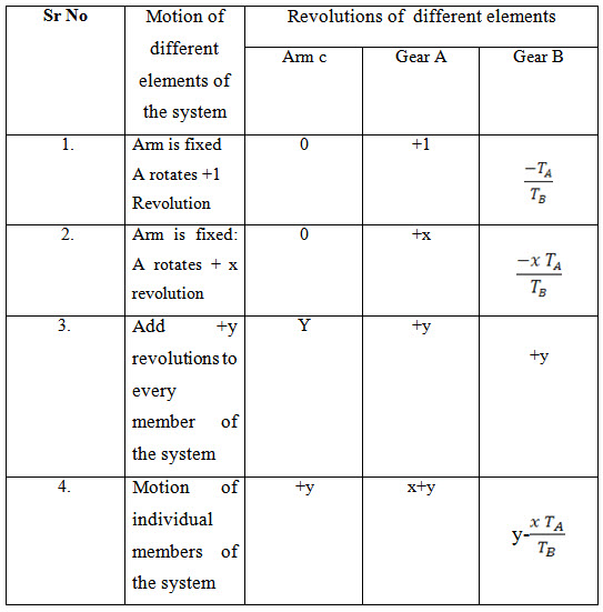 L 21 table 1