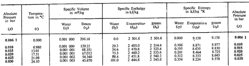 steam tables thermodynamics calculator