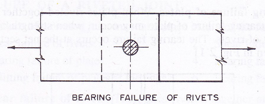 5.9 Bearing failure of rivets