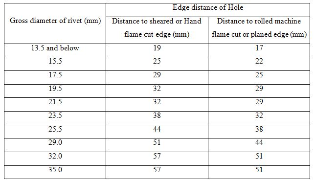 Rivet Spacing And Edge Distance Chart