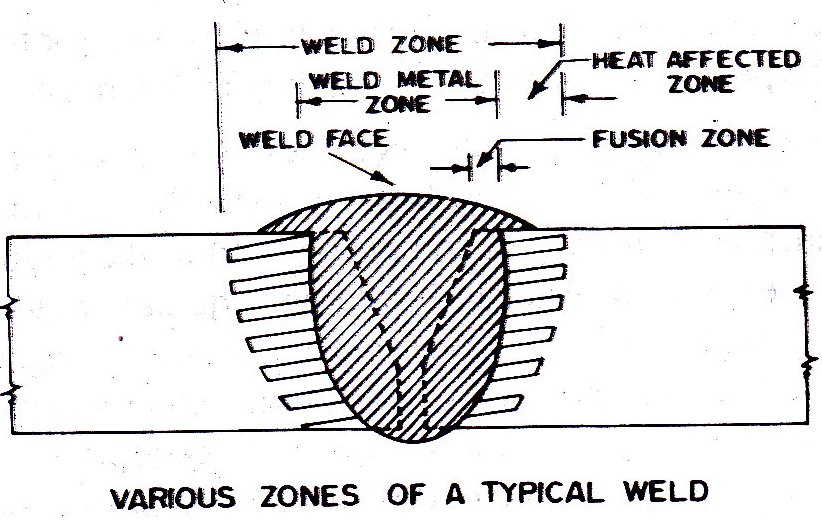 7.1 Zones of a weld