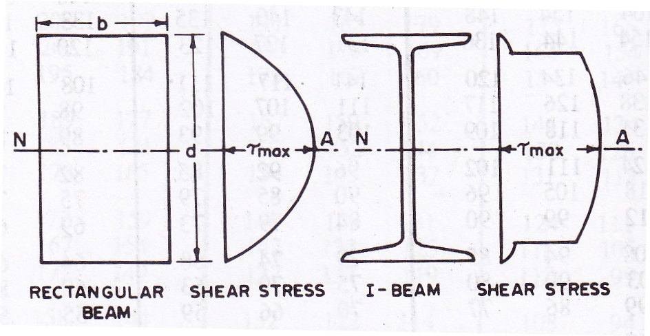 A beam of L meters span simply supported at end carries a central load W.  The overall depth of beam section is 300 mm with horizontal flanges each of  200 mm x