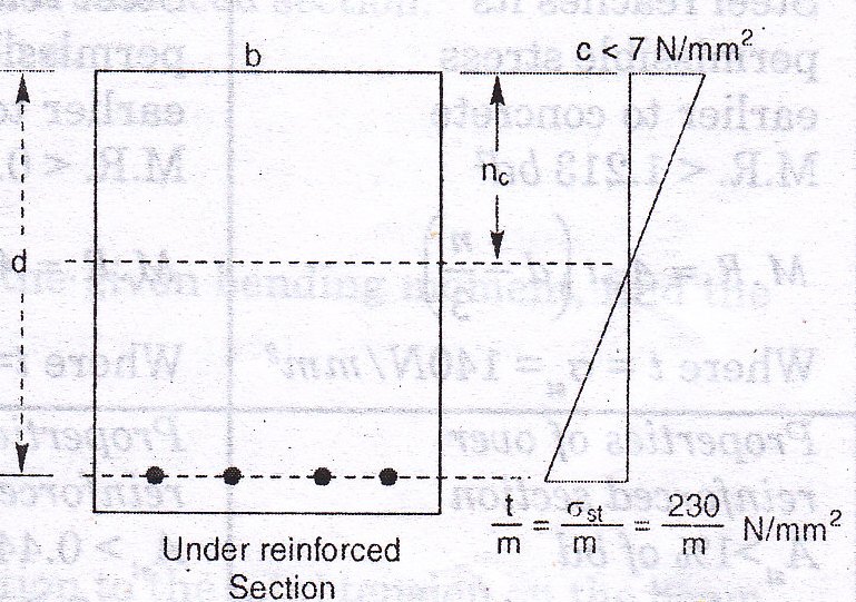 16.13 Under reinforced section