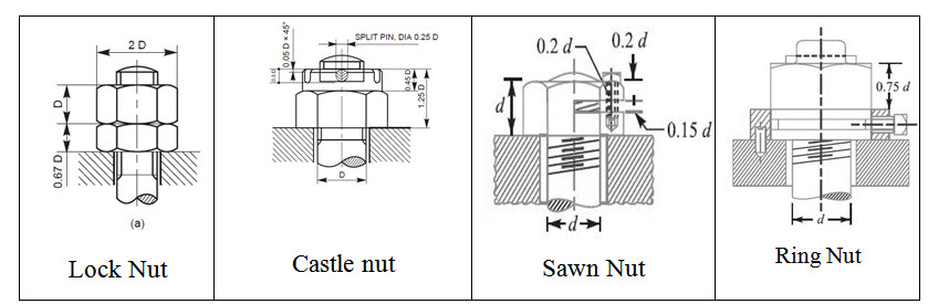 Module 2 Lesson 8 Fig.8.4. Types of Lock Nuts
