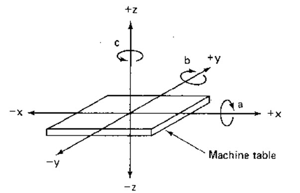 Module 4 Lesson 14 Fig.14.1 NC tool machine positioning for drilling