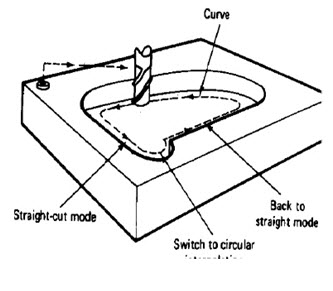 Module 4 Lesson 14 Fig.14.3.Contouring NC