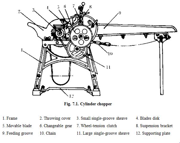 Fig. 7.1. Cylinder chopper	