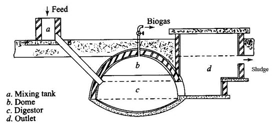 types of biogas plant