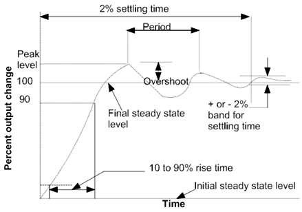 Typical step response curve for underdamped measuring instrument.