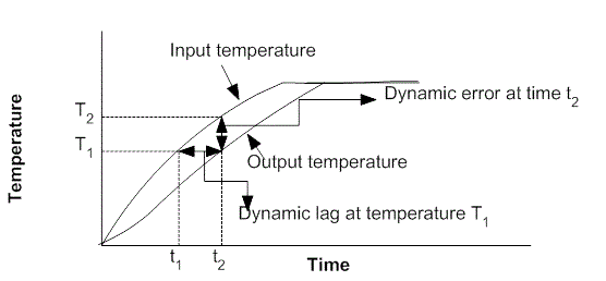 Typical ramp respinse curve showing dynamic error and lag.