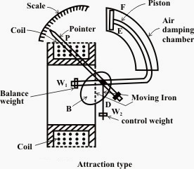 Figure 2 - Attraction moving iron instrument