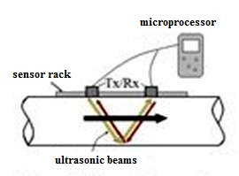 transit time ultrasonic flow meter