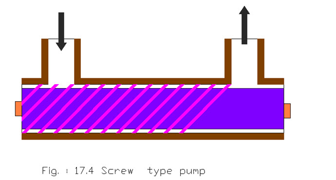 L 19 fig.17.4 Screw type pump