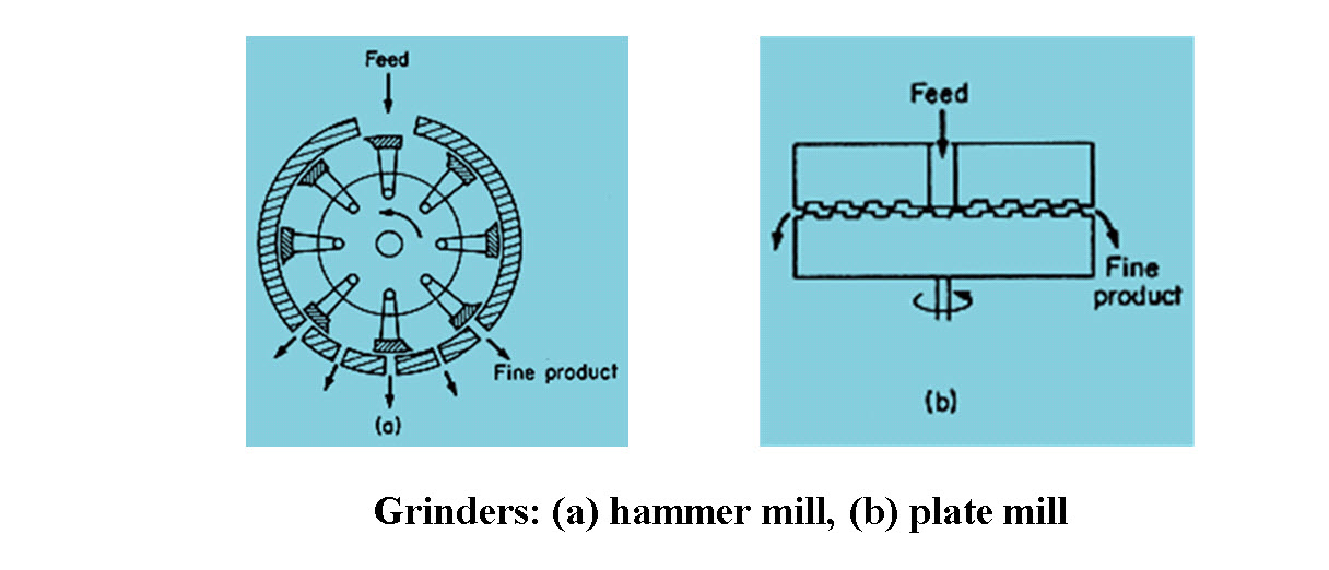 Grinders: (a) hammer mill, (b) plate mill_lesoon6_image_6.6.2