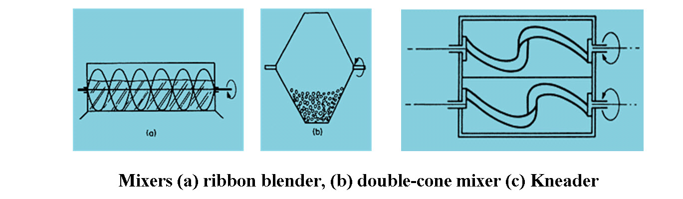 Mixers (a) ribbon blender, (b) double-cone mixer (c) Kneader_lesson_6_image_6.4