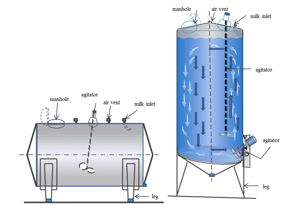Fig 10.3_ Cylindrical milk storage tanks in a horizontal and vertical design