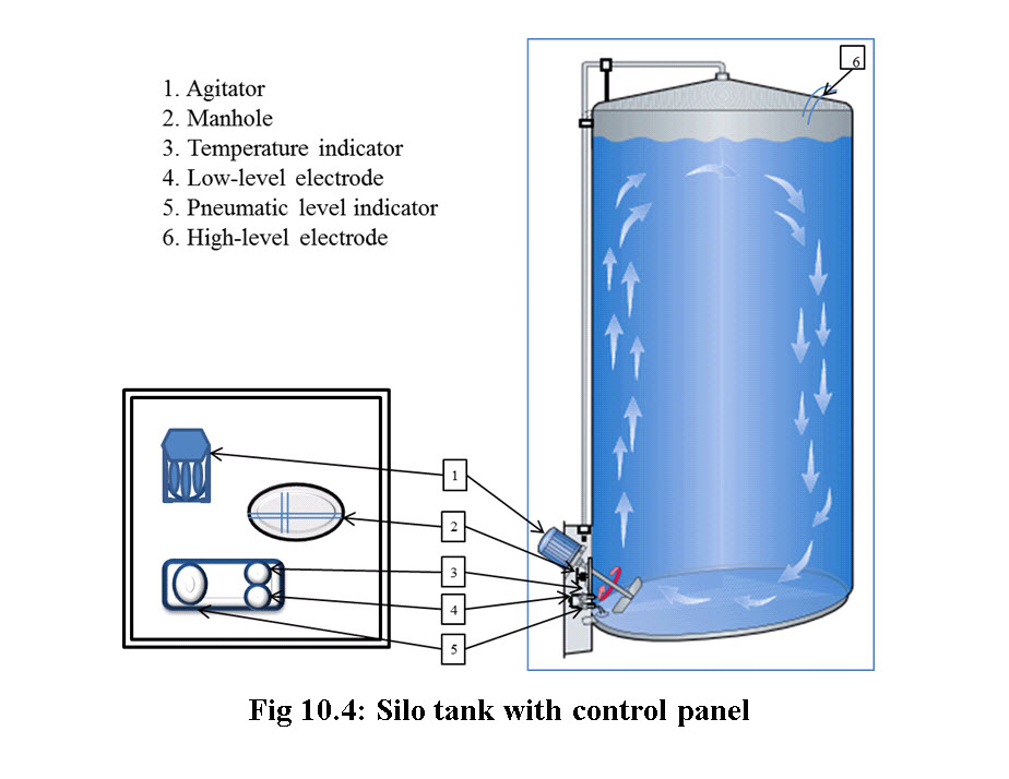 Fig 10.4_ Silo tank with control panel