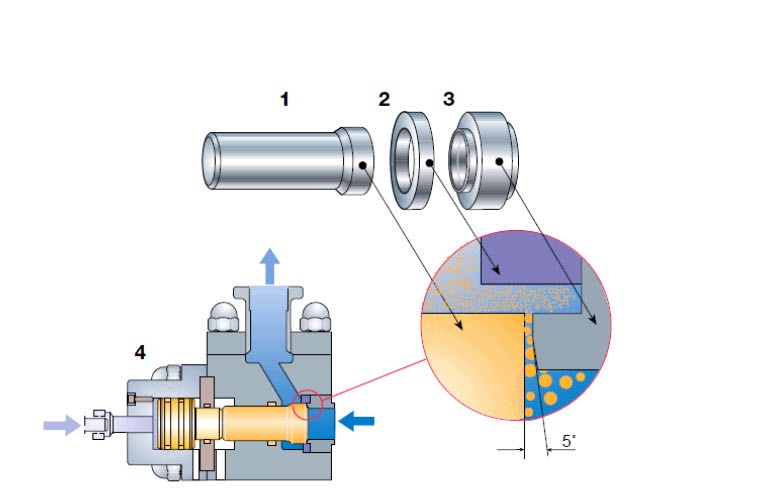 Fig 10.6: The components of a single stage homogenisation device.
