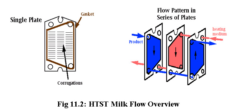 Fig 11.2_HTST Milk Flow Overview