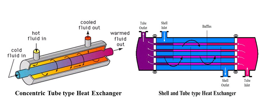 13.2.3.3.2 Tubular heat exchanger