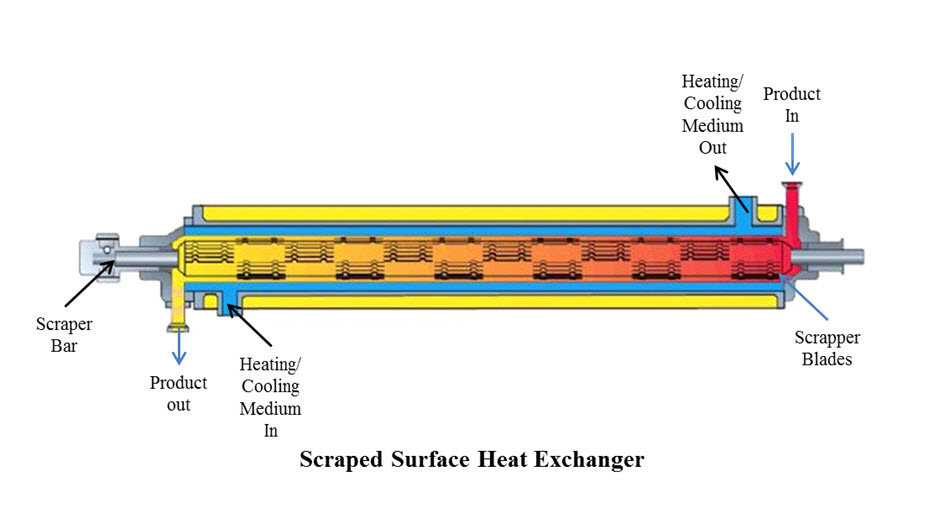 13.2.3.3.3 Scraped Surface Heat Exchanger (SSHE)