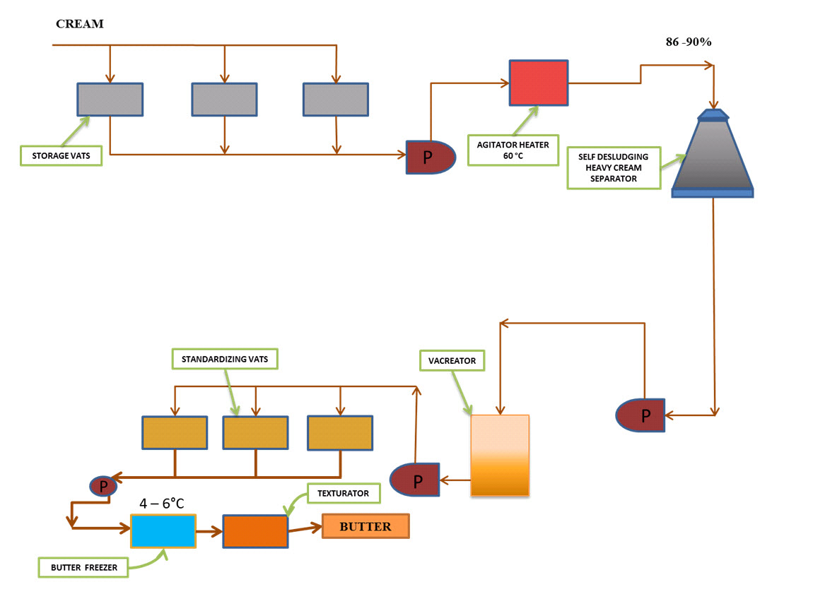 Fig.20.4 Gold’n Flow Process - Continuous Butter Churn