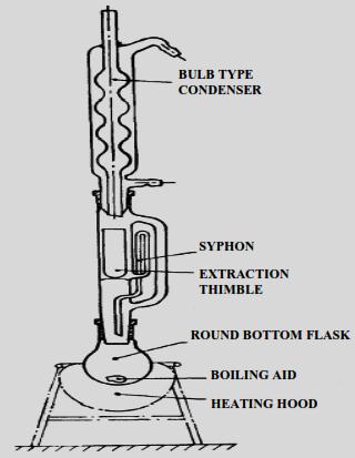 Fig. 18.1: Soxhlet Extraction Apparatus