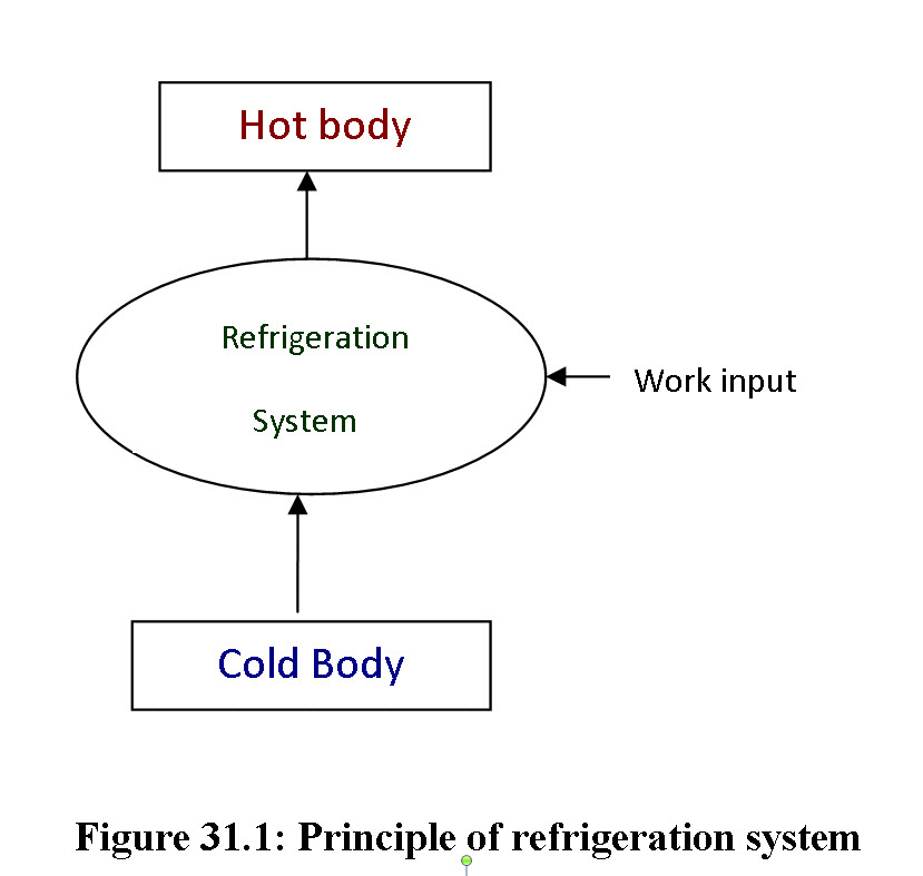 Figure 31.1_Principle of refrigeration system