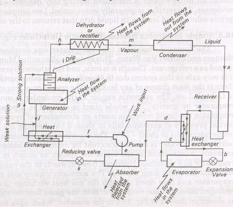 Figure 31.3_ Block Diagram of Vapour Absorption Ammonia System