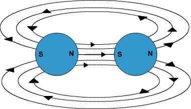 Module 1 Lesson 1 Fig.1(2) force attracts N to S