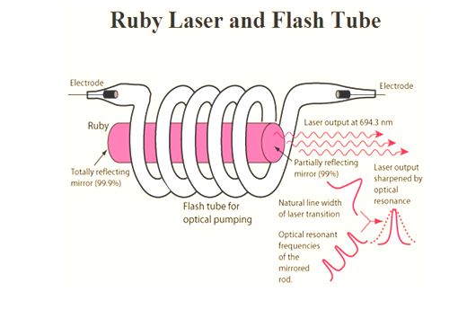 Module 6 Lesson 13  Rubu Laser and Flash Tube