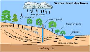 Groundwater, Wells and Pumps