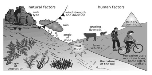 major causes of soil erosion