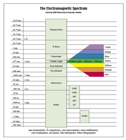 Fig. 5.1. Electromagnetic spectrum