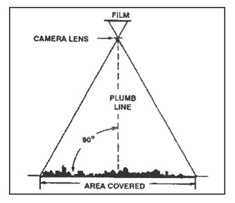 Fig. 7.1. Schematic diagram of taking a vertical photograph