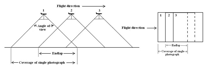 Fig. 7.4. Photographic coverage along flight line.jpg
