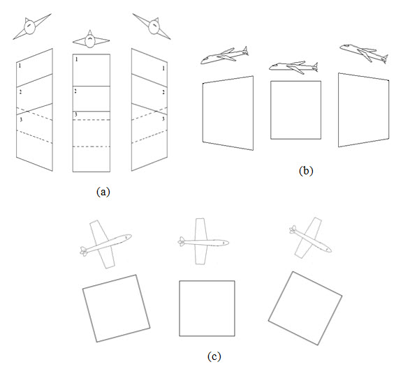 Fig. 7.6. (a) Roll, (b) Pitch, (c) Yow tilting of aircraft