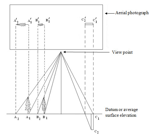 Fig. 7.8. Relief displacement in aerial photography