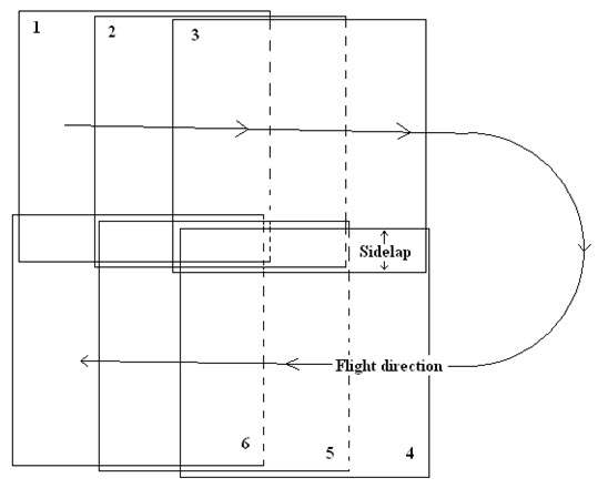 Fig.7.5 Positions of aerial photos  sidelap.jpg
