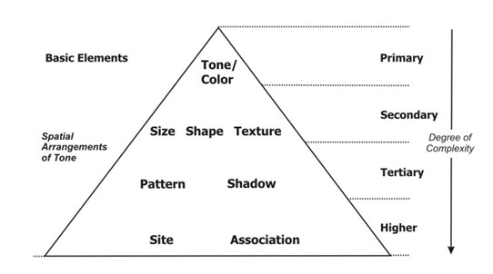 Fig. 9.1. Ordering of image elements in image interpretation