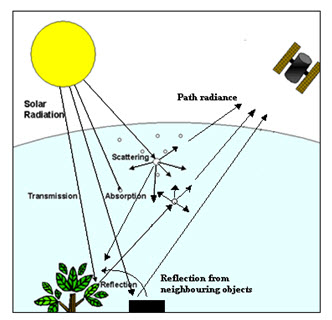 Fig. 10.5. Effect of solar illumination in atmosphere