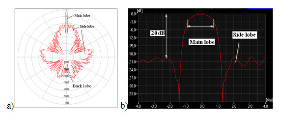 Fig. 14.1. Radiation pattern in a) polar coordinate, b) Cartesian system