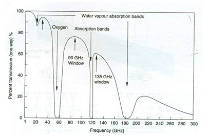 Fig. 14.5. Atmospheric window in microwave remote sensing