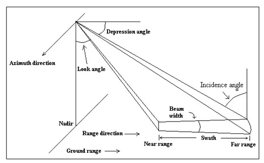 Fig. 15.1. Viewing geometry