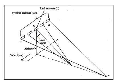 Fig. 15.4. Concepts of real antenna positions forming a synthetic aperture