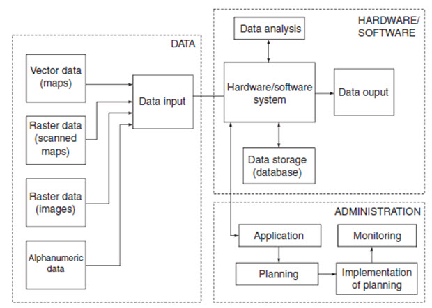 Fig. 16.2. Concept of a geographic information system