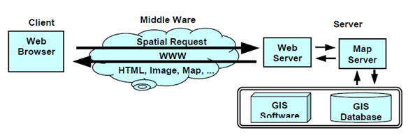 Fig. 16.6. How a typical WEB GIS model works