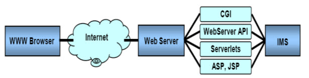 Fig. 16.7. Server Side Applic